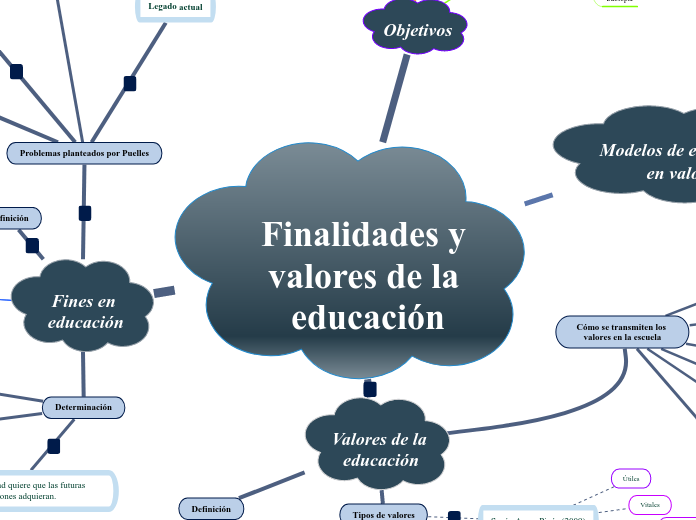 Finalidades y valores de la educación - Mind Map